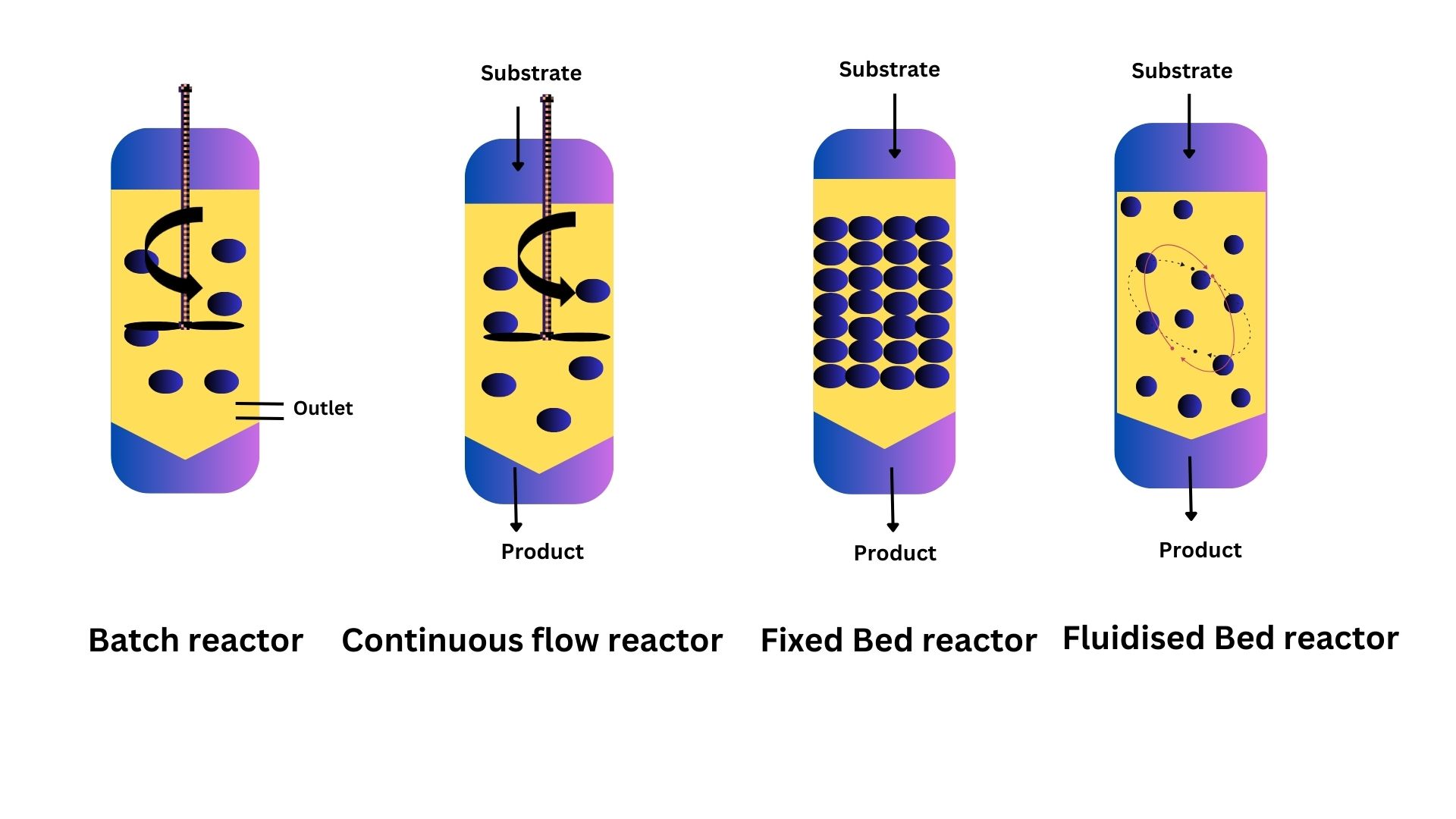 Figure 3: Different types of reactors used for biocatalysis. The blue dots represent immobilised enzymes, and the yellow is reaction medium