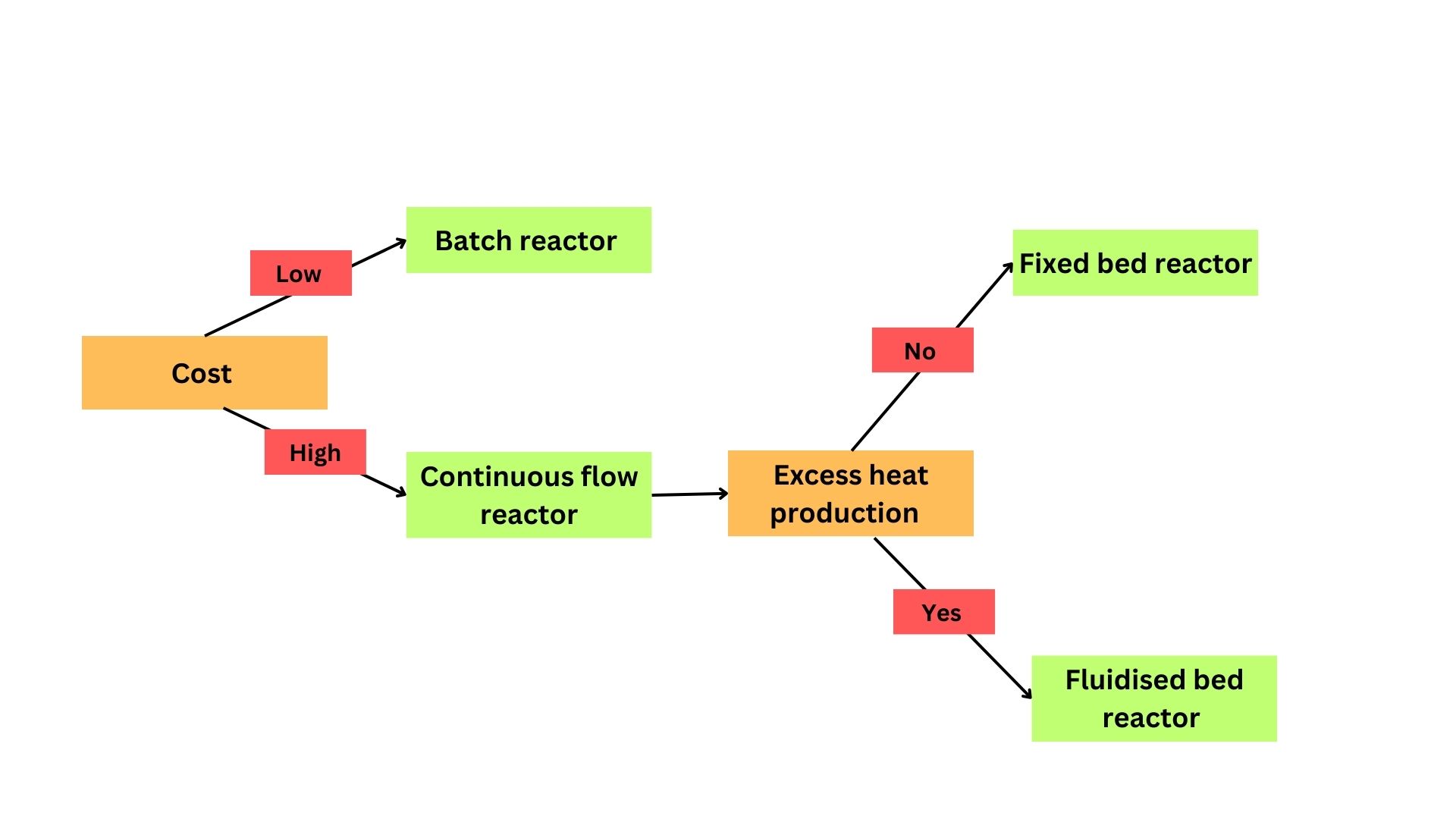 Figure 4: Flowchart depicting the major factors that determine the choice of reactor