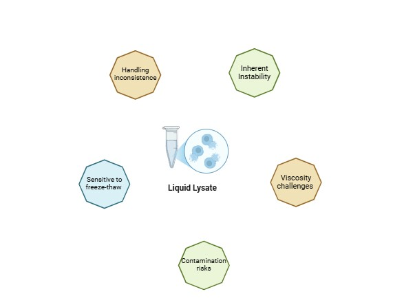 Figure 1. Problems working with liquid lysate 