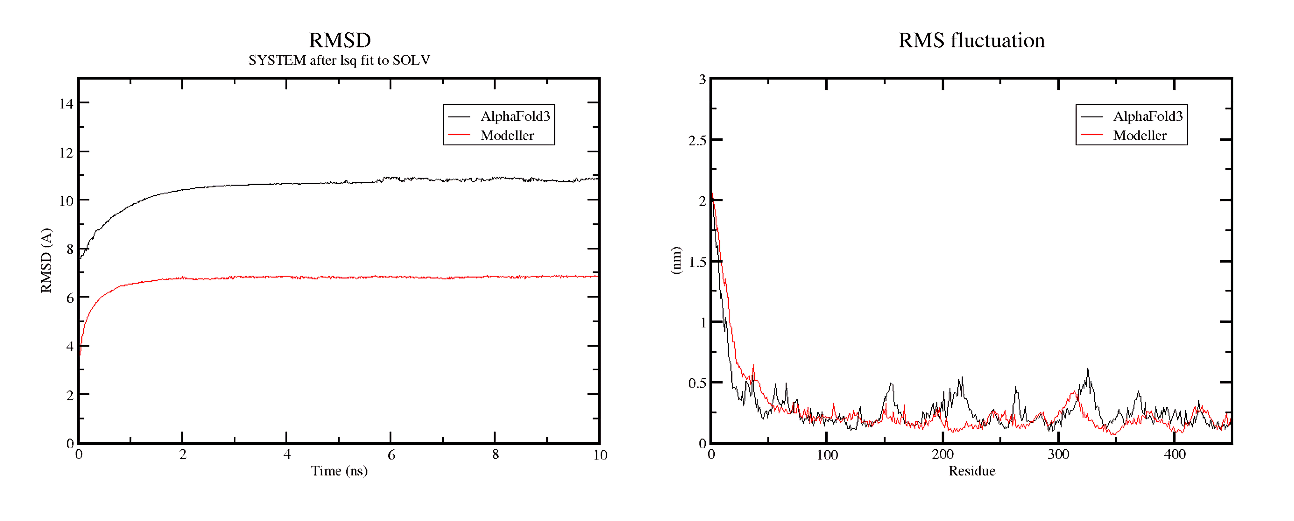 Figure 4: RMSD and RMS fluctuation values after MD simulation of 10 ns.