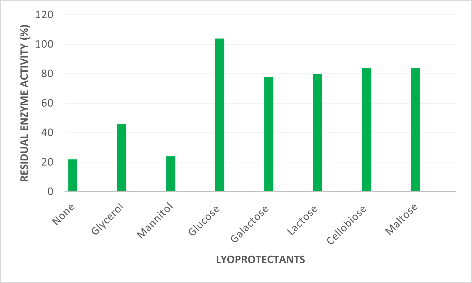 Figure 3. Case study of residual enzyme activity after lyophilisation with different lyoprotectants. 