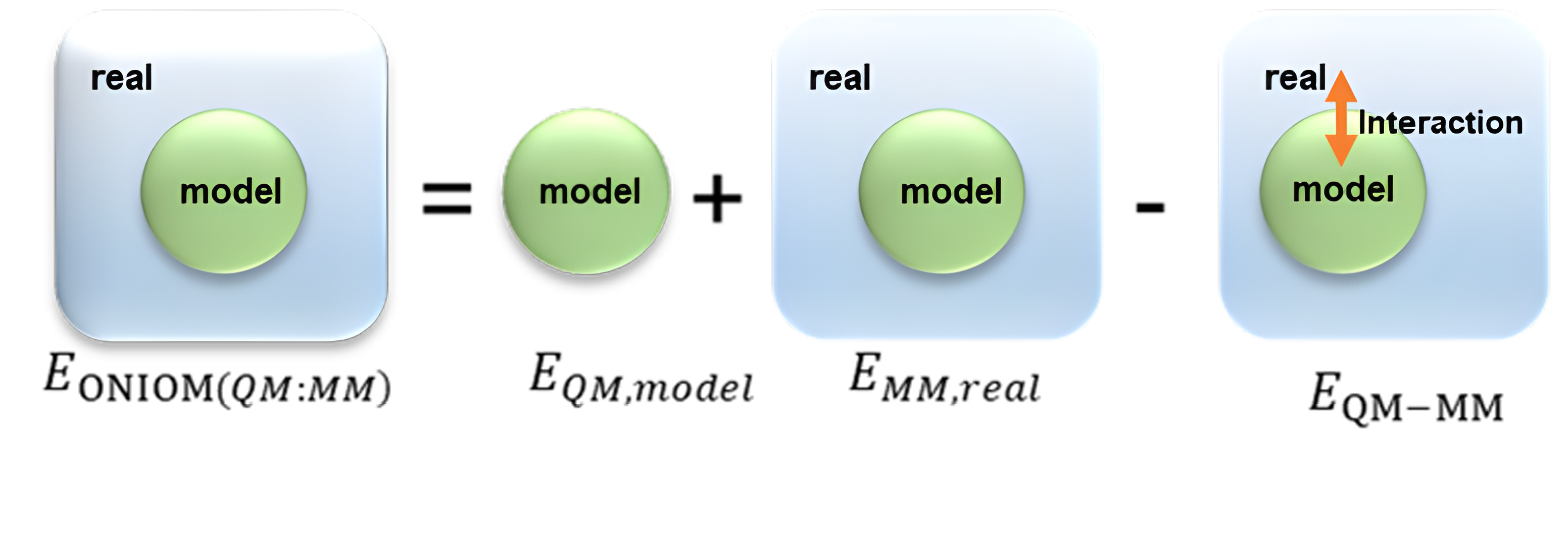 Figure 1. The illustration of the ONIOM QM/MM method typically depicts the system divided into three parts. Model (QM Part), Real (MM part) and boundary conditions.