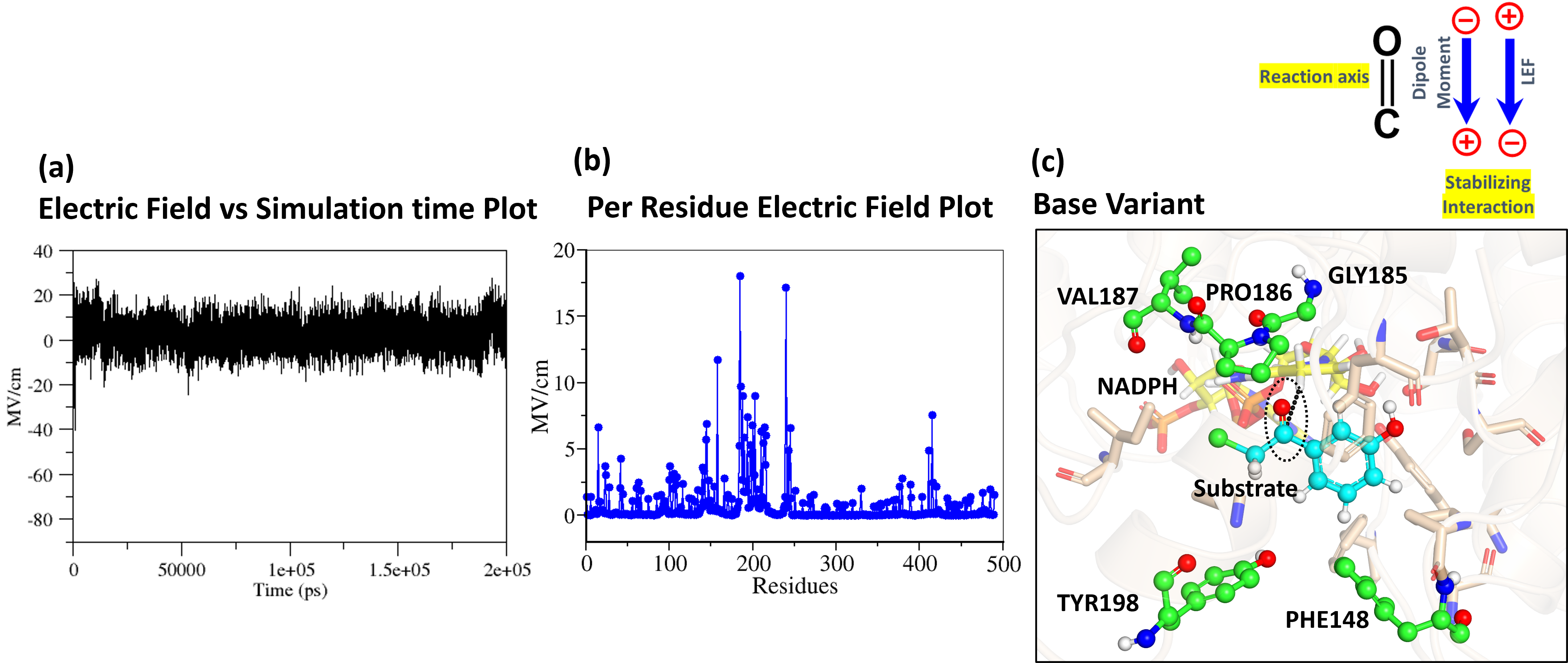 Figure 3: a) Electric field vs simulation plot of base variant. b) per-residue contribution to electric field plot. c) Active site of base variant. Substrate is highlighted in the cyan, cofactor (NADPH) is shown in yellow, main residue aligned towards the reaction axis is shown in green, rest active site residues are highlighted in wheat.