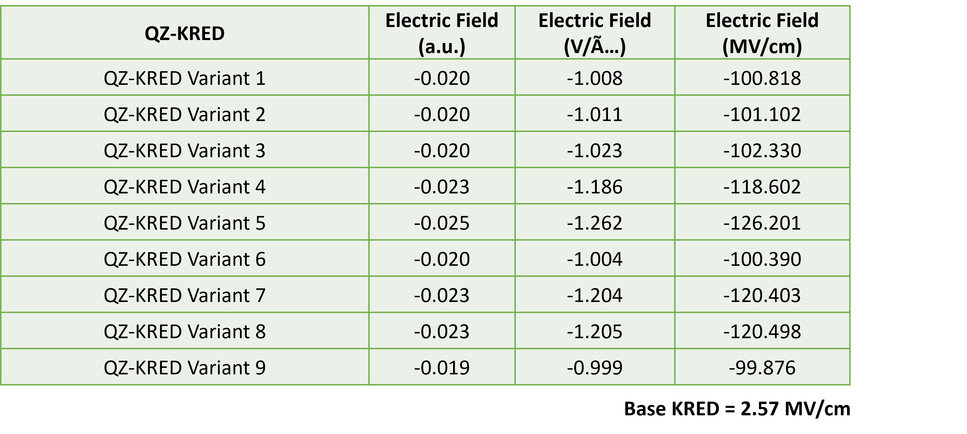 Table 1: Detailed electric field data for top 9 variants and the base variant