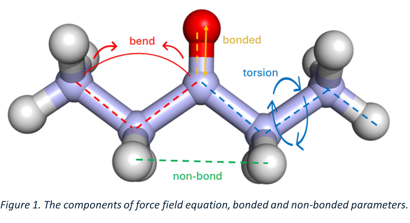 Figure 1. The components of force field equation, bonded and non-bonded parameters.