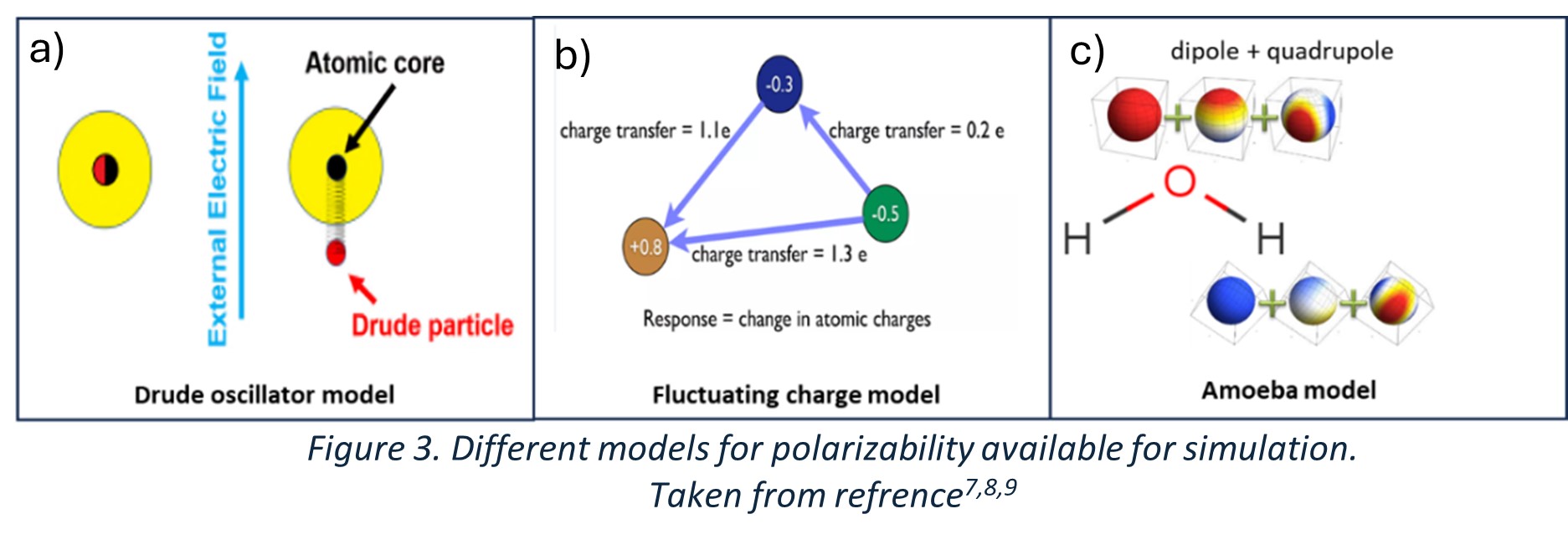 Figure 3. Different models for polarizability available for simulation. Taken from refrence7,8,9