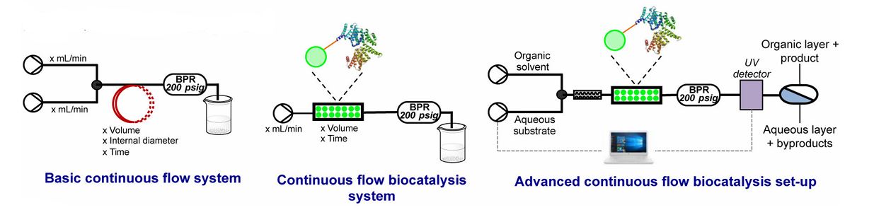 Figure 3:  Types of flow systems
