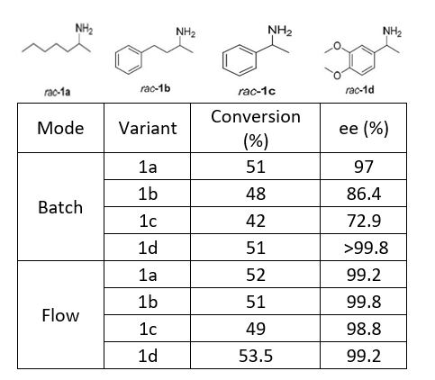 Table 1: Comparative performance of AtR-TA in batch and flow modes across different racemic amine substrates, highlighting conversion efficiencies and enantiomeric excess (ee%). (rac-1a: 2-aminoheptane, rac 1b: 1-methyl 3-phenylpropylamine, rac 1c: 1-phenylethylamine, rac 1d: 3,4 dimethoxy-alpha-methylbenzylamine)